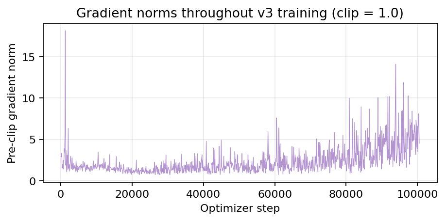 Gradient norms