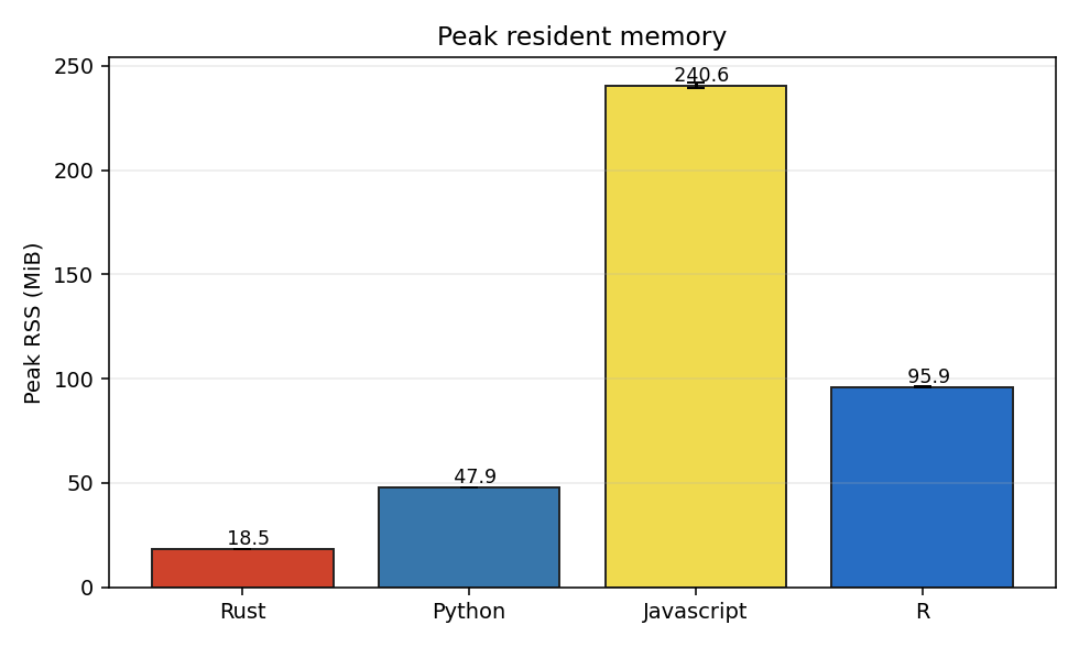 Memory chart