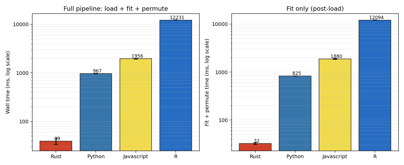 Same regression, four languages: Rust, Python, JavaScript, R on Australian car prices